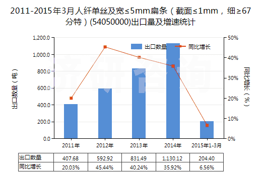 2011-2015年3月人纖單絲及寬≤5mm扁條（截面≤1mm，細(xì)≥67分特）(54050000)出口量及增速統(tǒng)計